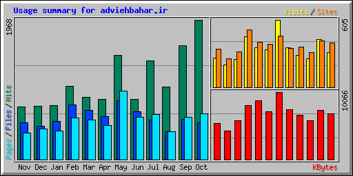 Usage summary for adviehbahar.ir